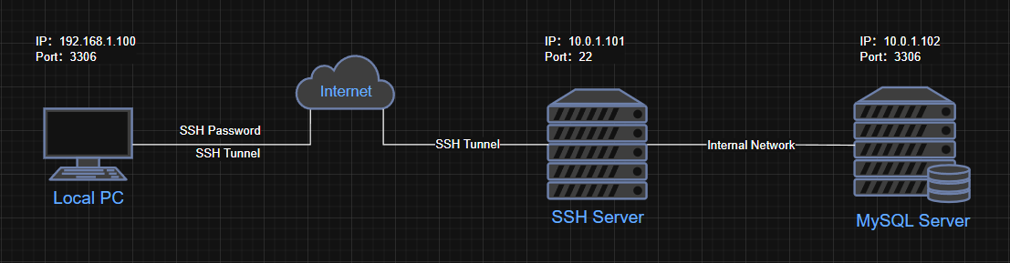 本地转发模式场景密码登录