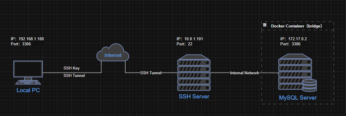 本地转发模式场景密钥登录