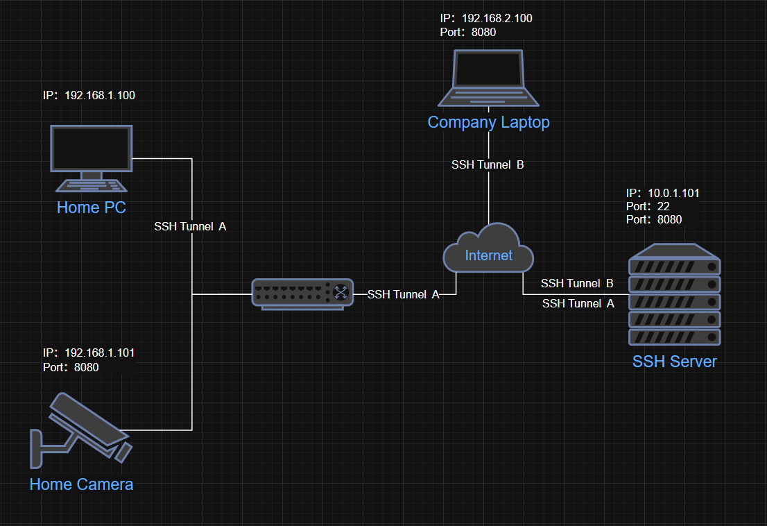 远程转发模式场景密码登录