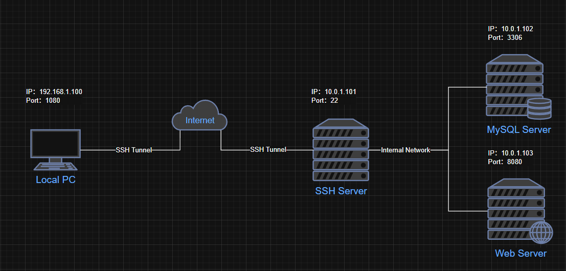 动态转发模式场景密码登录
